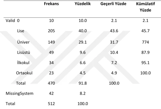 Tablo 2. Baba Eğitim Değişkeni İçin Frekans ve Yüzde Değerleri 