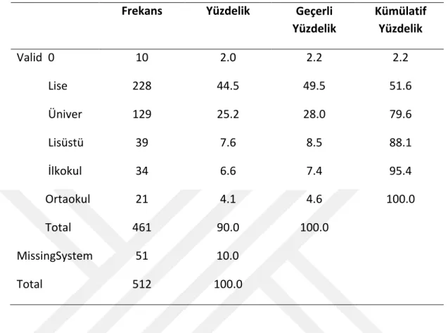 Tablo 3. Anne Eğitim Değişkeni İçin Frekans ve Yüzde Değerleri 