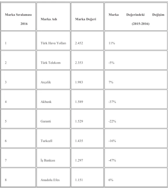 Tablo 2.1. Türkiye’nin En Değerli Markaları 