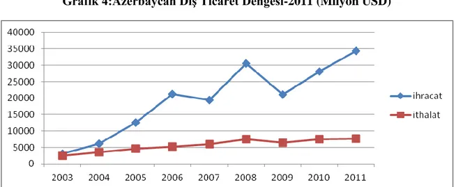 Grafik 4:Azerbaycan Dış Ticaret Dengesi-2011 (Milyon USD) 