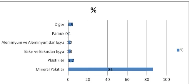 Grafik  3,  Azerbaycan’ın  Türkiye’den  fasıllar  itibariyle  ithalatını  yüzde  olarak  göstermektedir