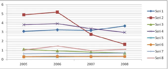 Tablo  3,  2005-2008  Türkiye’nin  ve  Azerbaycan’ın  fasıllar  itibariyle  mal  gruplarının  AKÜ  indeksiyle  karşılaştırılmasını  göstermektedir