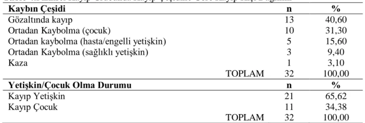 Tablo 4.Fiziksel Kayıp Grubunda Kayıp Çeşidine Göre Kayıp Kişi Dağılımı 