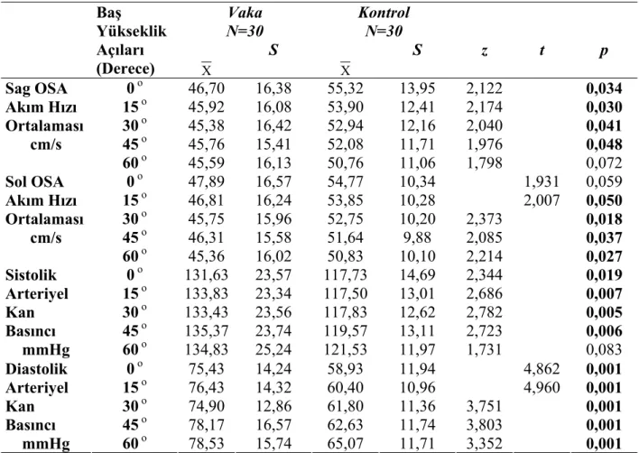 Tablo 6 Vaka Ve Kontrol Grubunda Farklı Baş Yükseklik Açılarında Ortalama OSA Kan 