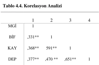 Tablo 4.4. Korelasyon Analizi  