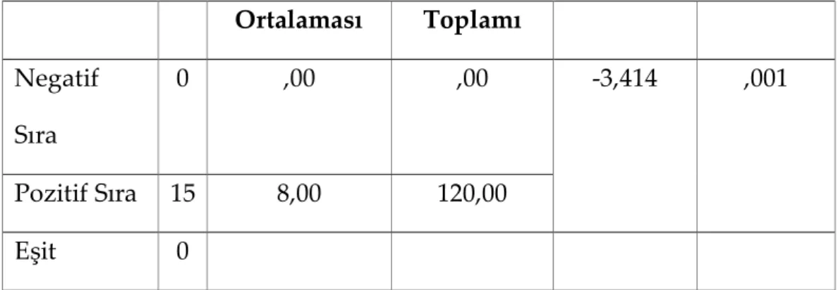 Tablo 3. Algılanan Stres Öntest ve Sontest Puan Ortalamaları 