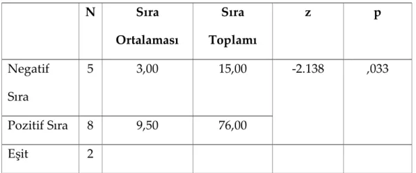 Tablo 4. Algılanan Stres Öntest ve Sontest Wilcoxon İşaretli  Sıralar Testi Sonuçları 