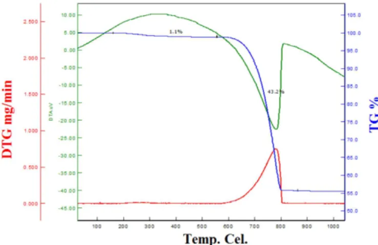 Table I demonstrates specific surface area, pore volume and average pore and particle diameter of samples.