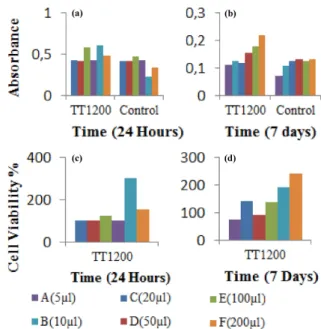 Fig. 6. pH changes of TT1200 in a tris buffer solution in 7 days.