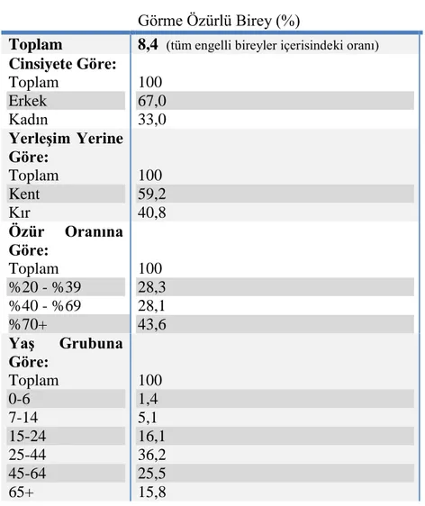 Tablo 2.1. Kayıtlı olan görme engelli bireylerin cinsiyet, yerleĢim yeri, özür oranı, yaĢ grubu, 