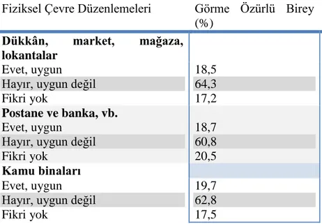 Tablo  2.2.  Kayıtlı  olan  görme  engelli  bireylerin  yaĢadıkları  yerdeki  fiziksel  çevre 