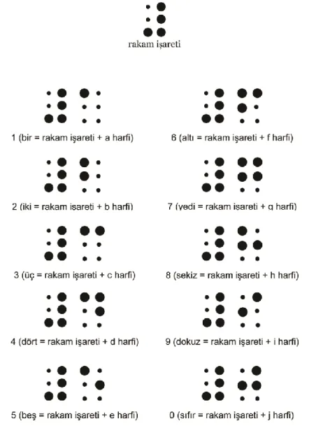ġekil 4.5. Braille Rakamlar 