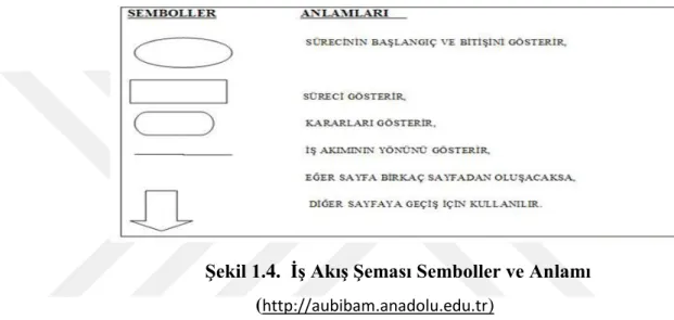 Şekil 1.4.  İş Akış Şeması Semboller ve Anlamı  (http://aubibam.anadolu.edu.tr )  