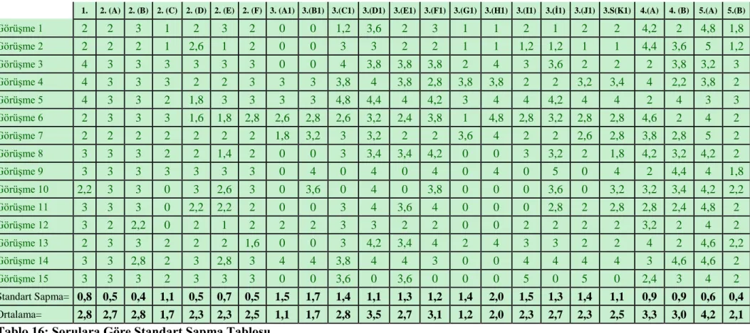 Tablo 16: Sorulara Göre Standart Sapma Tablosu 