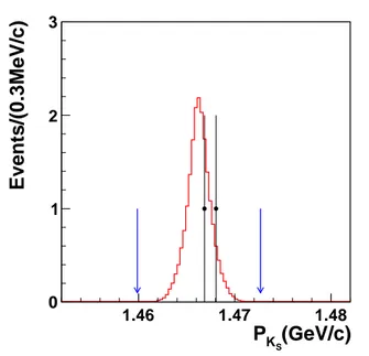FIG. 4: (color online) The distribution of KS momentum in