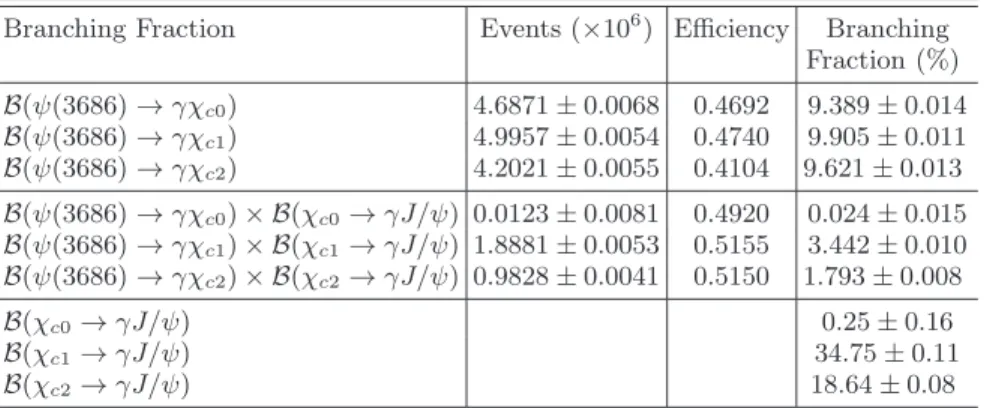 TABLE II. Branching fraction results. The indicated uncertainties are statistical only