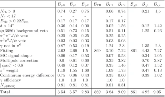 TABLE III. Relative systematic uncertainties (%). B ψJ is notation for B(ψ(3686) → γχ cJ ), B P J is for B(ψ(3686) → γχ cJ ) × B(χ cJ → γJ/ψ), and B χJ is for B(χ cJ → γJ/ψ)