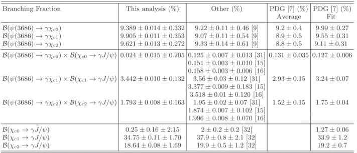 TABLE IV. Our branching fraction results, other results, and PDG compilation results.