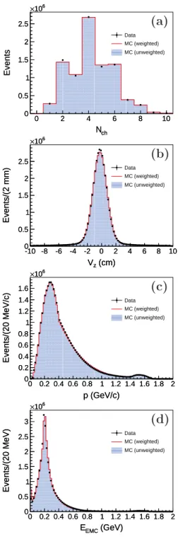 FIG. 1. The distributions are (a) N ch , (b) V z , (c) p, and (d) E EMC . Data are represented by dots, and the MC  sam-ple by the red and shaded histograms for the weighted and unweighted MC events, respectively.