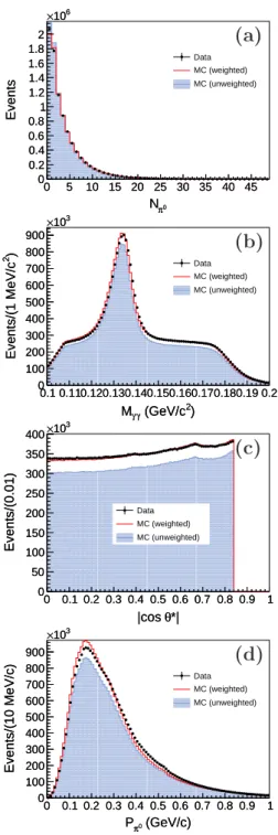 FIG. 2. The distributions are (a) N γ , (b) θ γ , (c) δ, and (d) M γγ of all γγ combinations