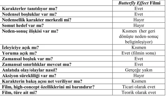 Tablo 11: Butterfly Effect filminin genel değerlendirmesi 