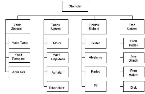 Şekil 2. 2. 1. Otomobilin Temel Sistemleri 