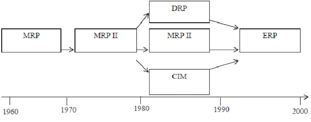 Şekil 5.3. ERP Sisteminin Tarihsel Gelişimi 