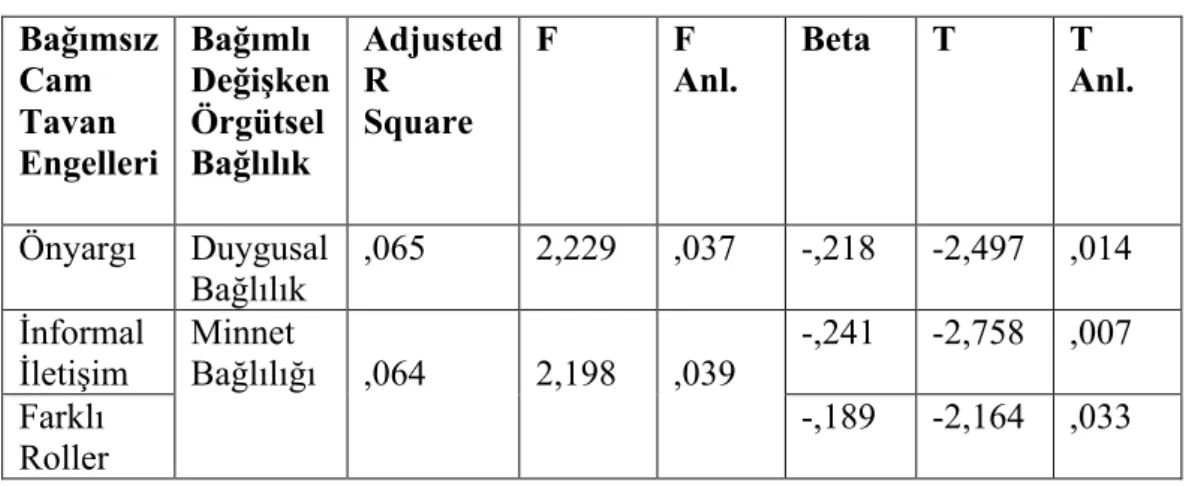 Tablo 6.5. Regresyon Analizi Sonuçları  Bağımsız  Cam  Tavan  Engelleri  Bağımlı  Değişken Örgütsel Bağlılık  Adjusted R Square  F  F  Anl