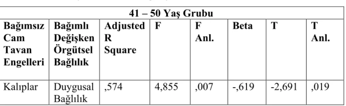 Tablo 6.6. Yaş Ayrımına Göre Regresyon Analizi Sonuçları  41 – 50 Yaş Grubu  Bağımsız  Cam  Tavan  Engelleri  Bağımlı  Değişken Örgütsel Bağlılık  Adjusted R Square  F  F  Anl