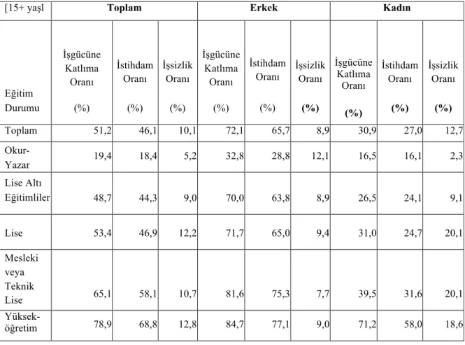 Tablo 2.1. Eğitim İstihdam Durumu İstatistikleri 