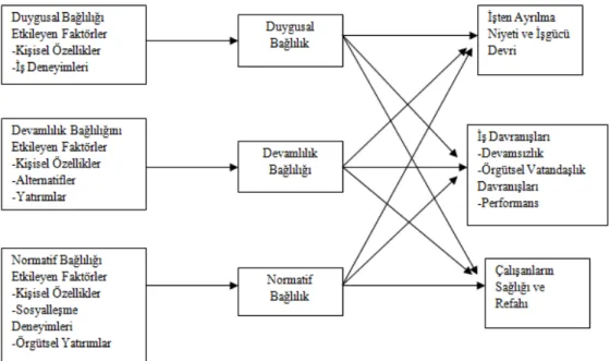 Şekil 3.1. Üç Bileşenli Örgütsel Bağlılık Modeli 