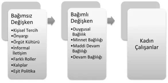 Şekil 3.3. Araştırma Modeli  5.2. Çalışma Grubu 