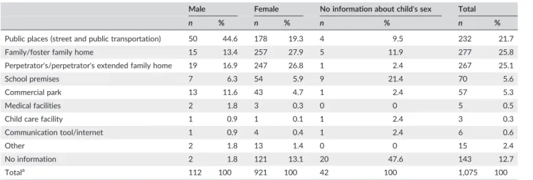 TABLE 3 Distribution of the scene where child sexual abuse occurred a