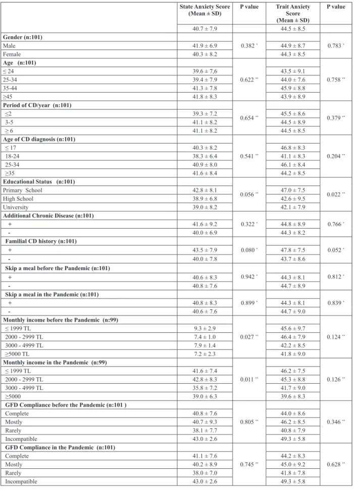 Table 4. — Sociodemographic data and Anxiety Scores of the patients