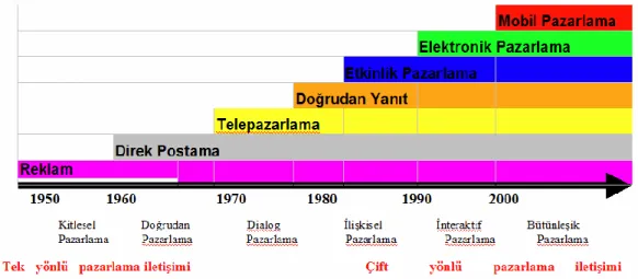 Şekil 1. 2. Pazarlamanın Gelişimi. 