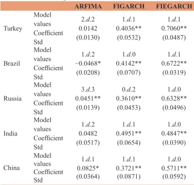 Table 1: Rescaled range and Smith’s Modified GPH test  results