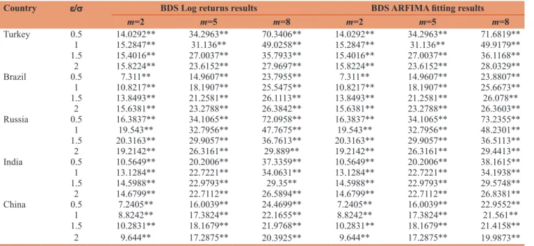 Table 3: BDS test of returns and residuals of ARFIMA model
