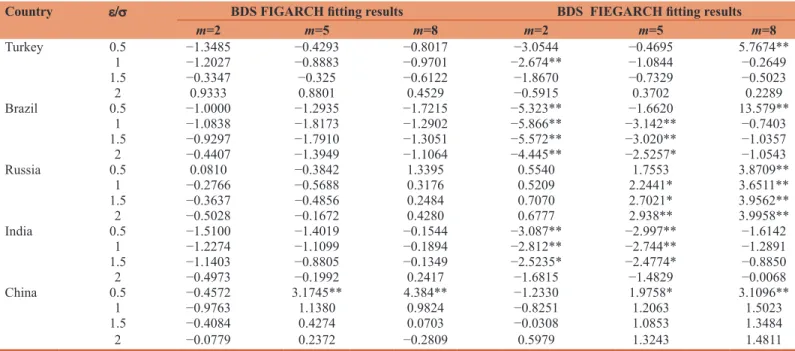 Table 4: BDS test of residuals of FIGARCH and FIEGARCH model
