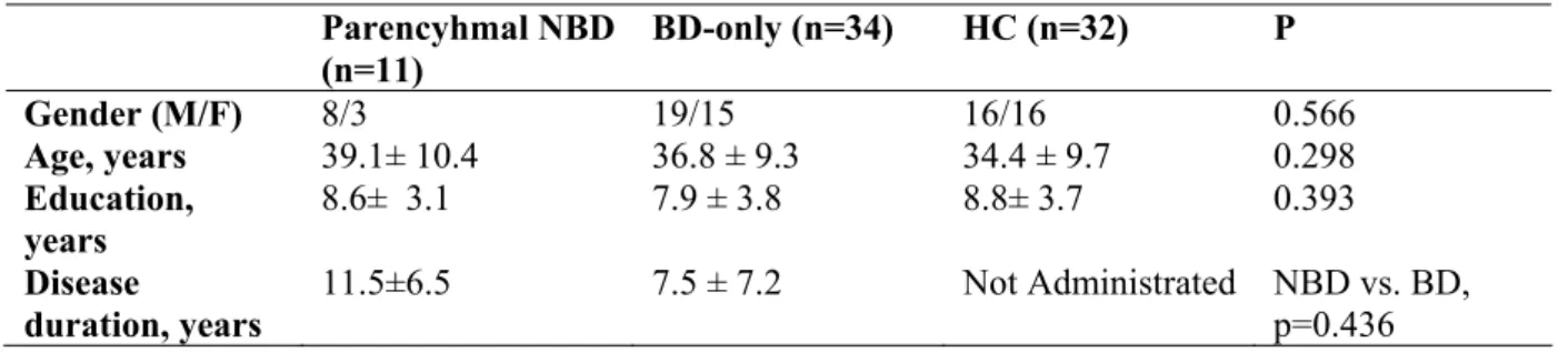 Table 2. Demographic characteristics of patients and healthy controls  Parencyhmal NBD  (n=11)  BD-only (n=34)   HC (n=32)   P  Gender (M/F)  8/3  19/15  16/16  0.566  Age, years  39.1± 10.4  36.8 ± 9.3  34.4 ± 9.7  0.298  Education,  years  8.6±  3.1  7.9