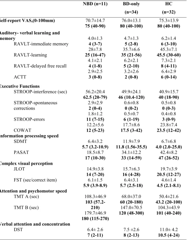 Table III. Neuropsychological tests of NBD patients, BD-only and healthy controls 