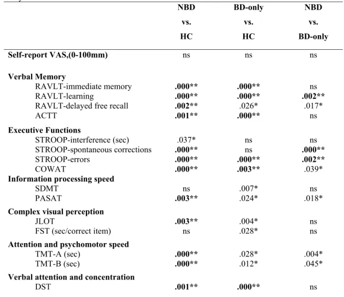 Table IV. p values of the groups when compared NBD vs. HC, BD-only vs. HC, and NBD vs
