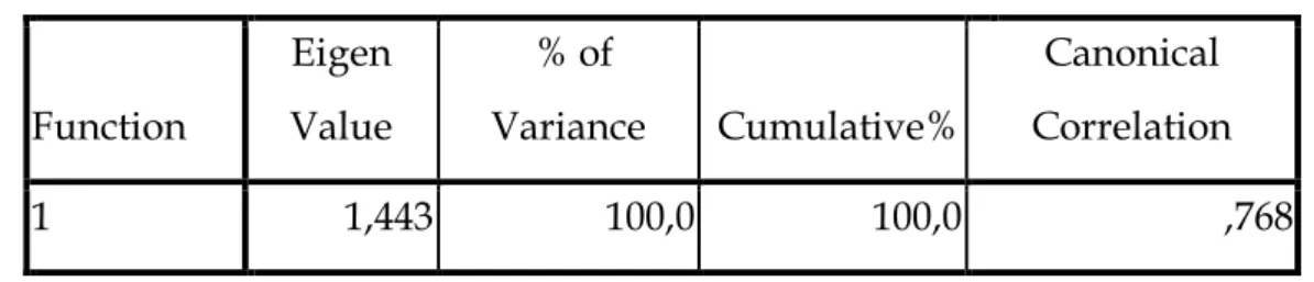 Table 1. Eigen Values  