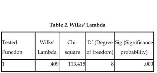 Table 2. Wilks' Lambda 