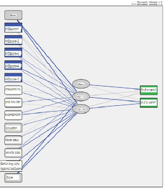 Figure 2. Feed-forward Artificial Neural Network  