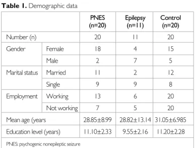 Table 1. Demographic data