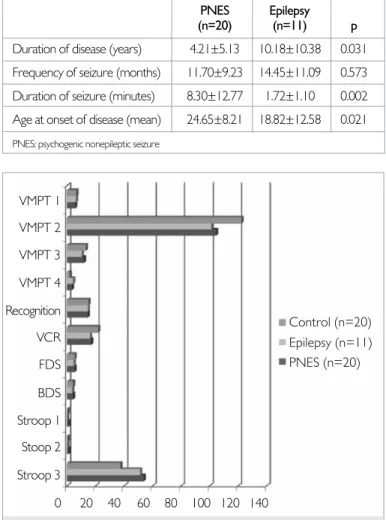Table 2. Data concerning disease duration, seizure frequency/duration 