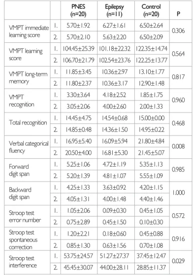 Figure 2. Cognitive effects of  antiepileptic drugs in patients with PNES 