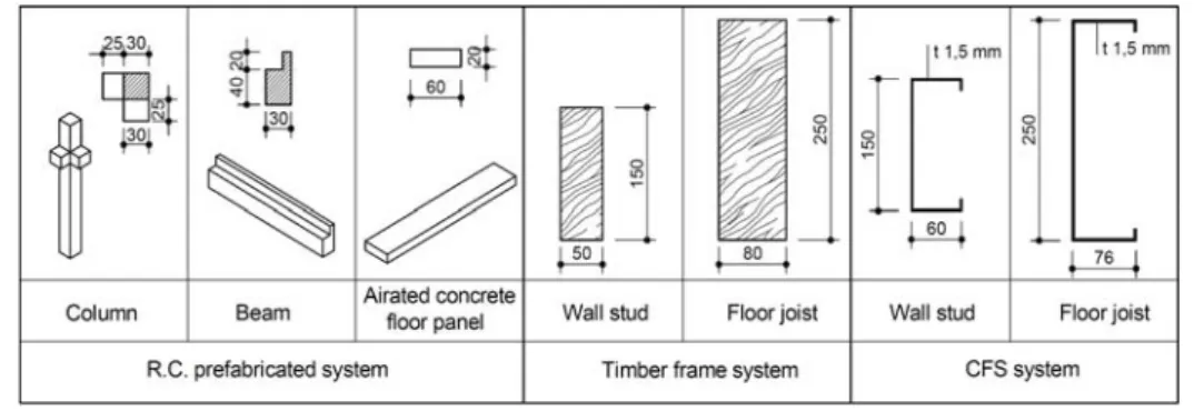 Figure 4. Structural component types. 