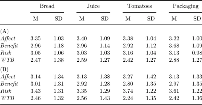 Table 7 shows us the di®erences of the means of the groups in variables age, gender, main sector of activity and main function