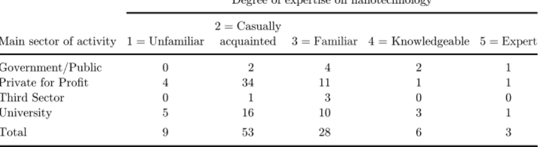 Table 2. Main sector of activity degree of expertise on nanotechnology distribution of the participants (N ¼ 99).